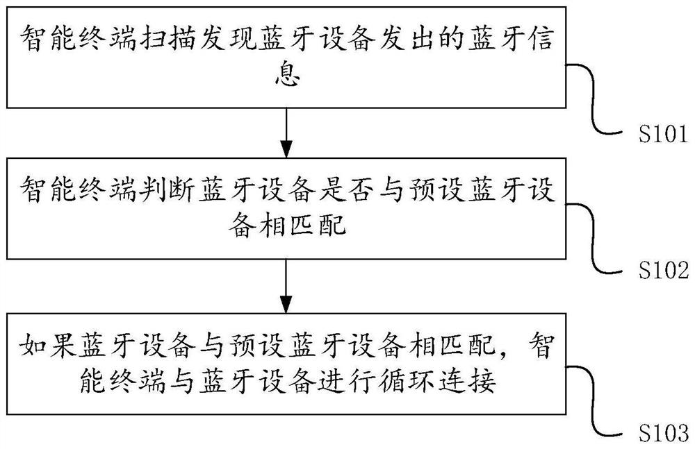 Bluetooth connection method, smart terminal and Bluetooth device