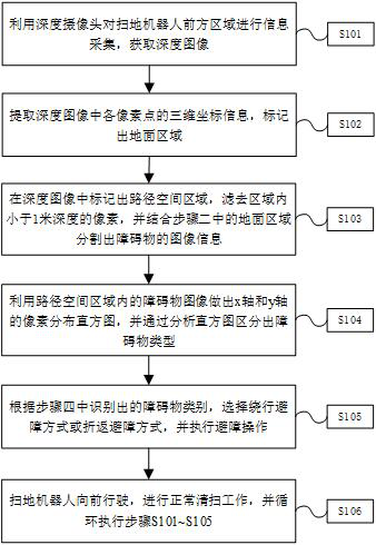 Sweeping robot obstacle recognition and avoidance method based on depth vision