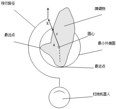 Sweeping robot obstacle recognition and avoidance method based on depth vision