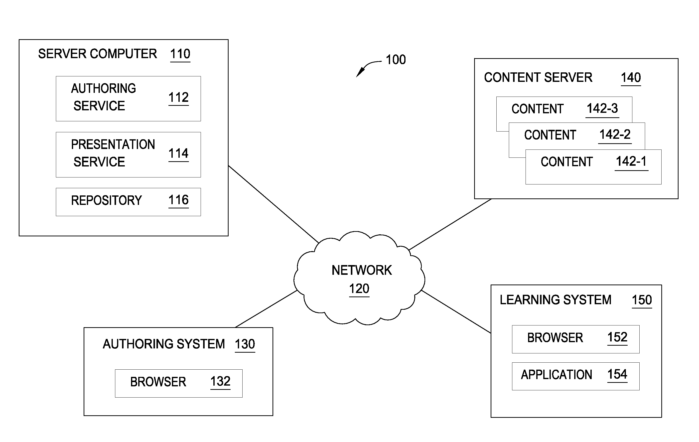 Hierarchical learning environment