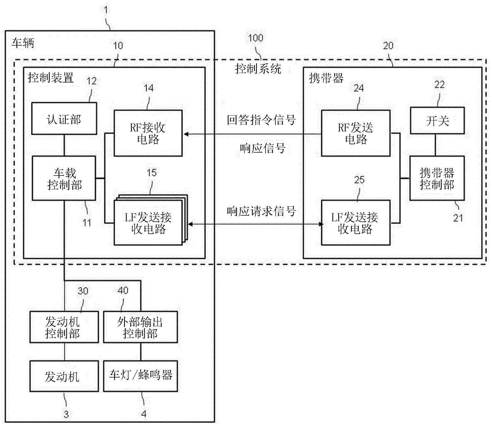 Vehicle-mounted control device and system