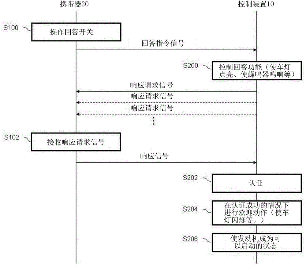 Vehicle-mounted control device and system