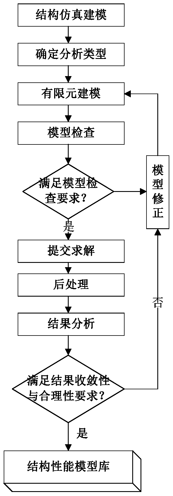 Performance and reliability joint simulation design method for aerospace mechanical and electrical product