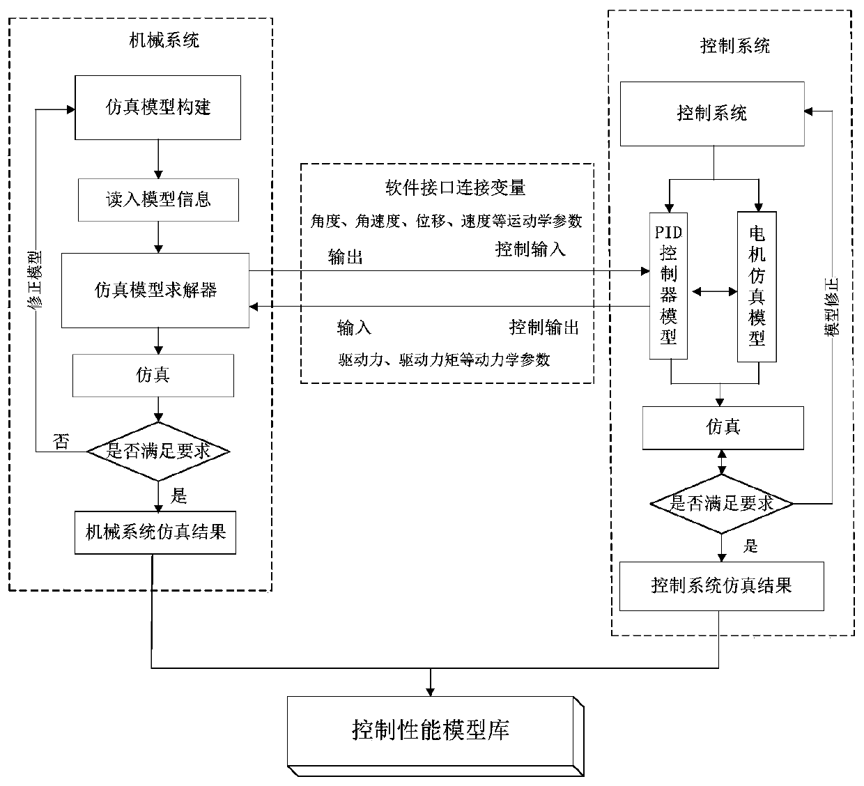 Performance and reliability joint simulation design method for aerospace mechanical and electrical product