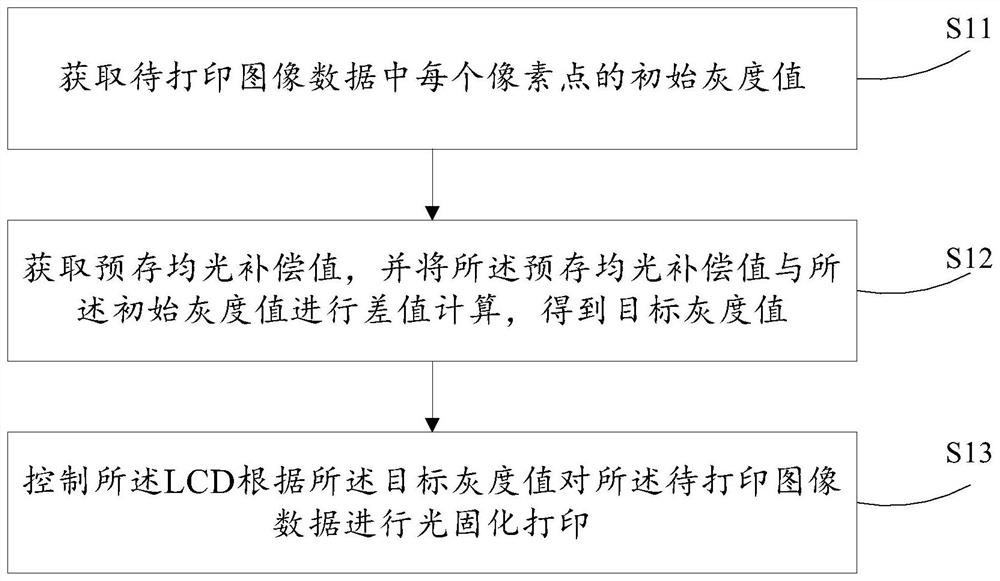 Light equalizing method and device for LCD photocuring 3D printer