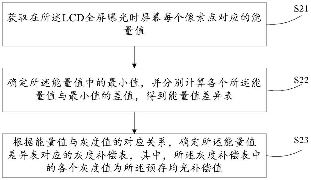 Light equalizing method and device for LCD photocuring 3D printer