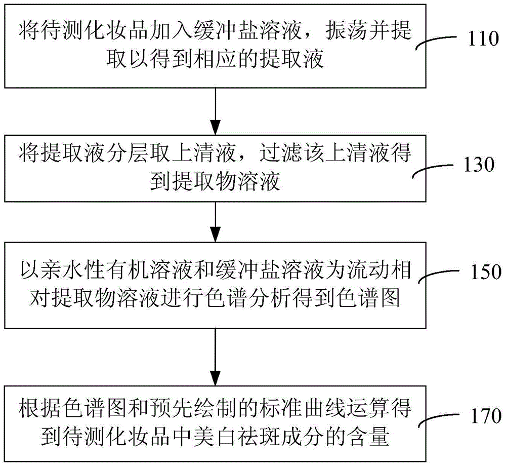 Detection method and device for whitening and freckle-removing components in cosmetics