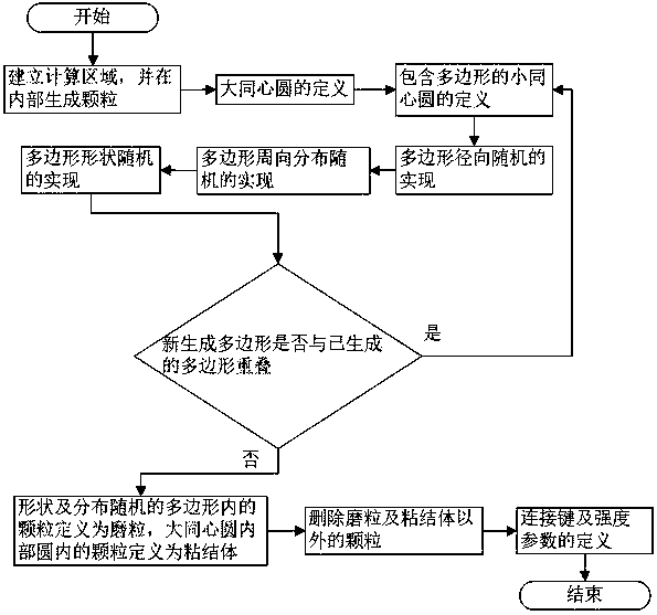 Grinding wheel discrete element modeling method with consideration of abrasive particle shape and distribution randomness