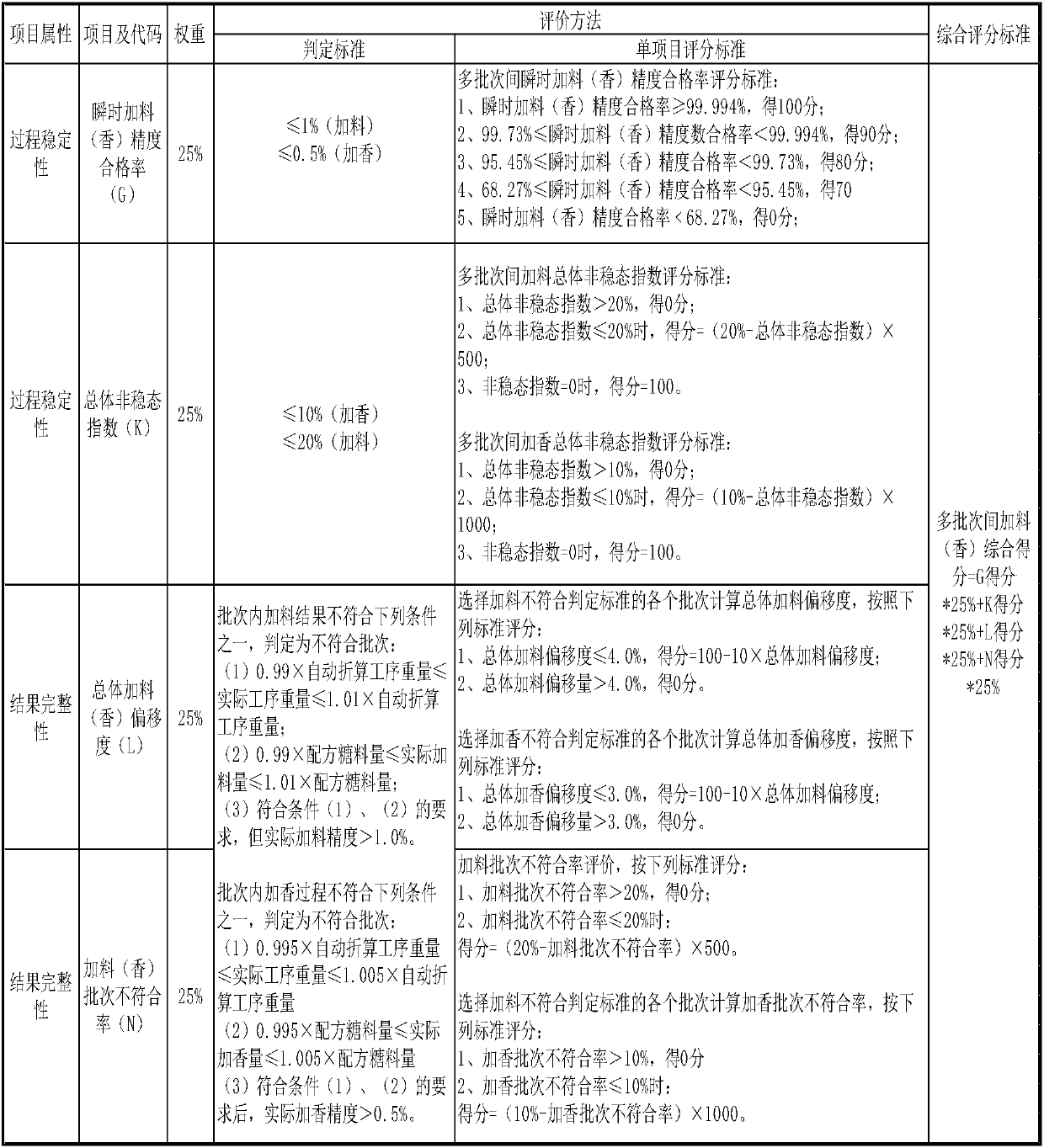 Evaluation method for stability and result integrity of multi-batch process in batch charging (fragrance) mode