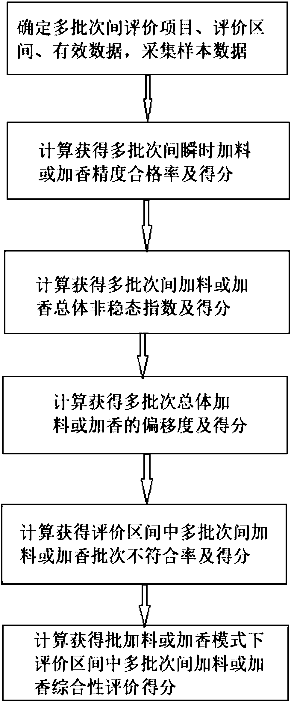 Evaluation method for stability and result integrity of multi-batch process in batch charging (fragrance) mode