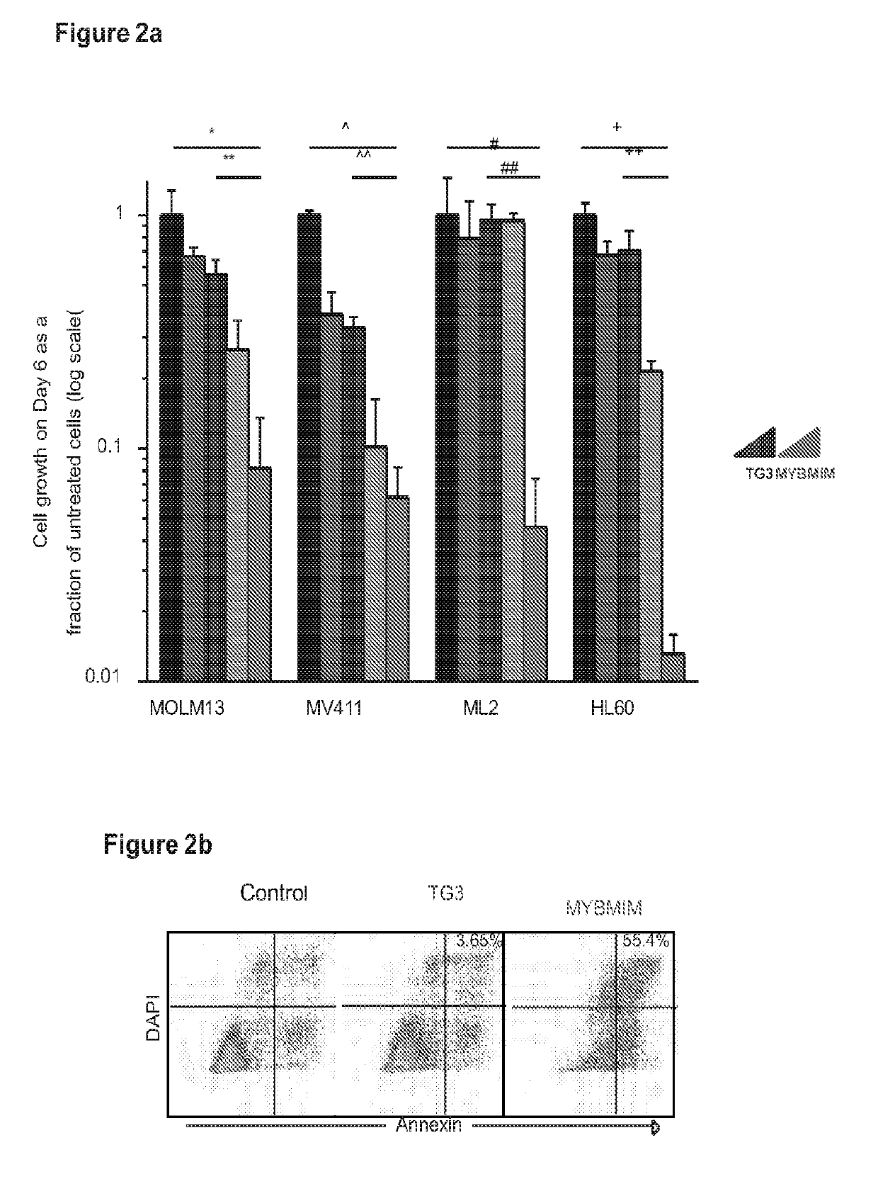 Agents and methods for treating cbp-dependent cancers