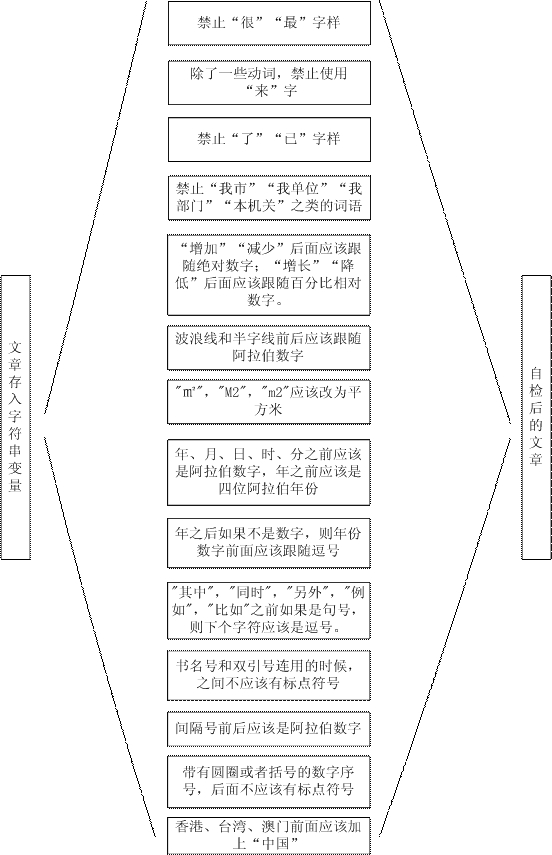 Article intelligent duplicate checking function algorithm of logistic compilation system