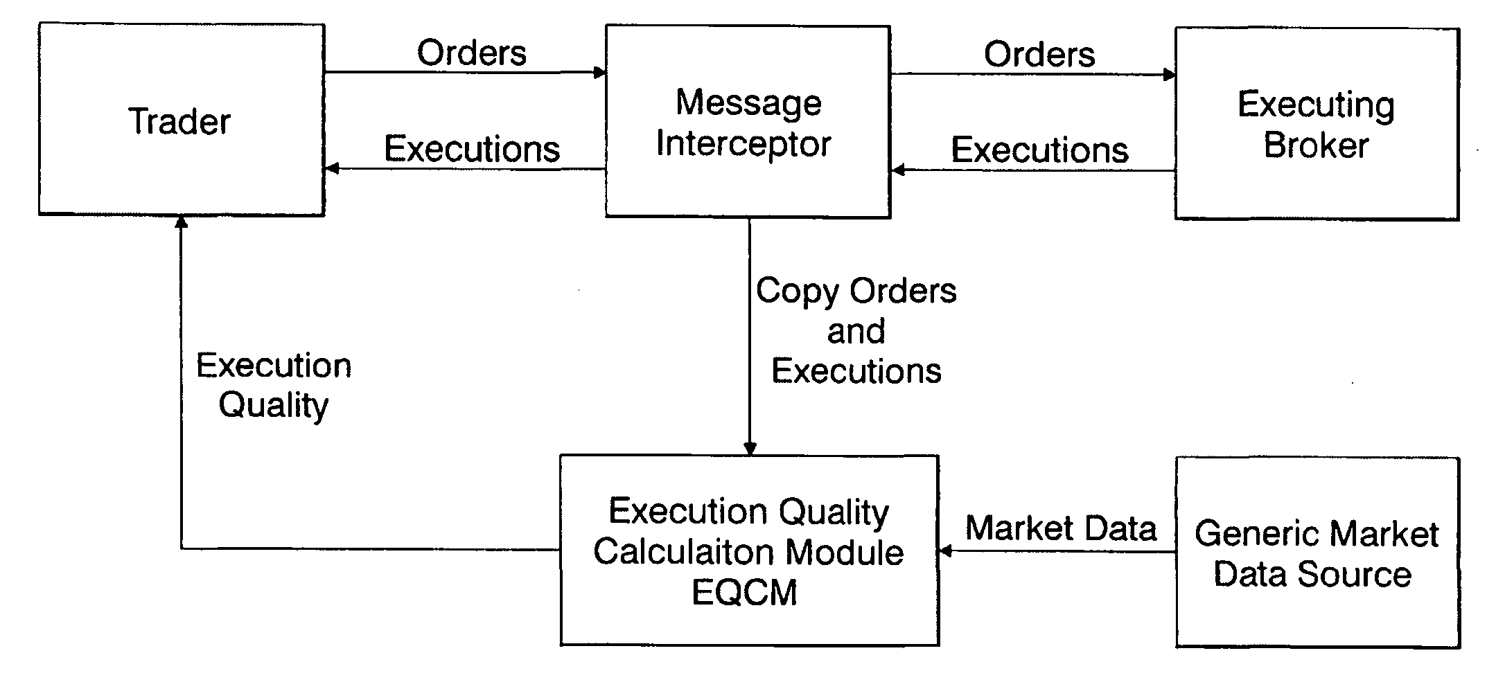 Process for providing timely quality indication of market trades