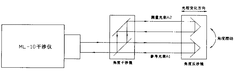 Laser interference detection method and system for dynamic indexes of rotary table