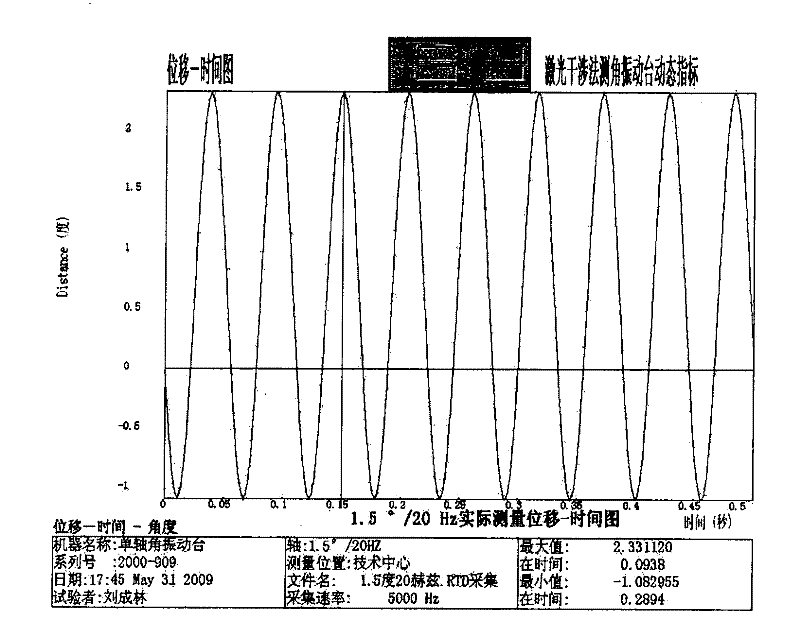 Laser interference detection method and system for dynamic indexes of rotary table