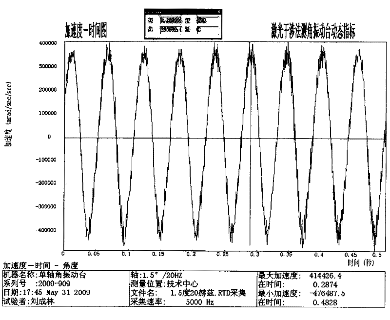 Laser interference detection method and system for dynamic indexes of rotary table