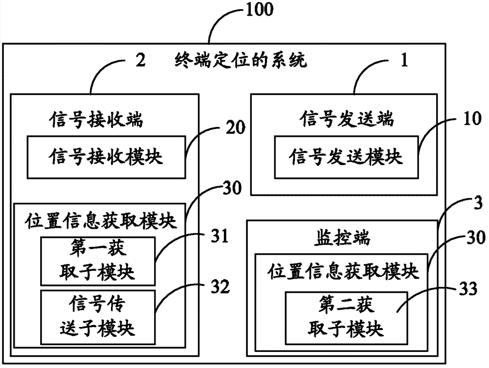 Method and system for terminal positioning and devices