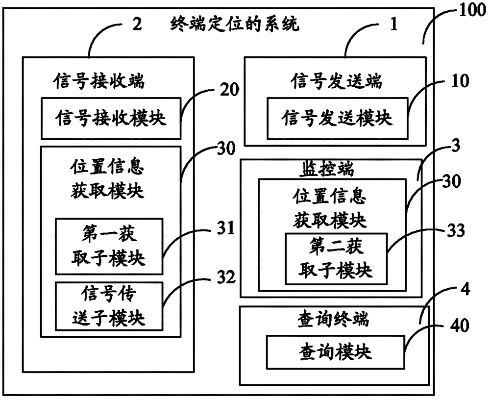 Method and system for terminal positioning and devices