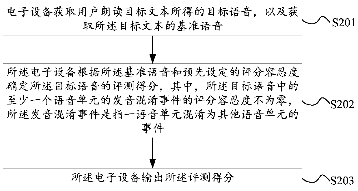 Voice evaluation method and related device