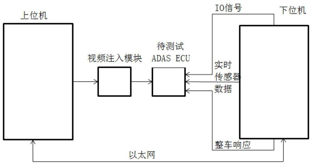 ADAS ECU simulation test method and test system