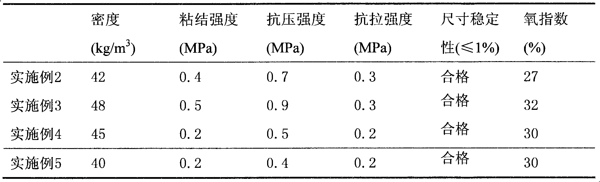 Polyurethane rigid foam exterior wall thermal insulation material with high flame retardancy and preparation method thereof