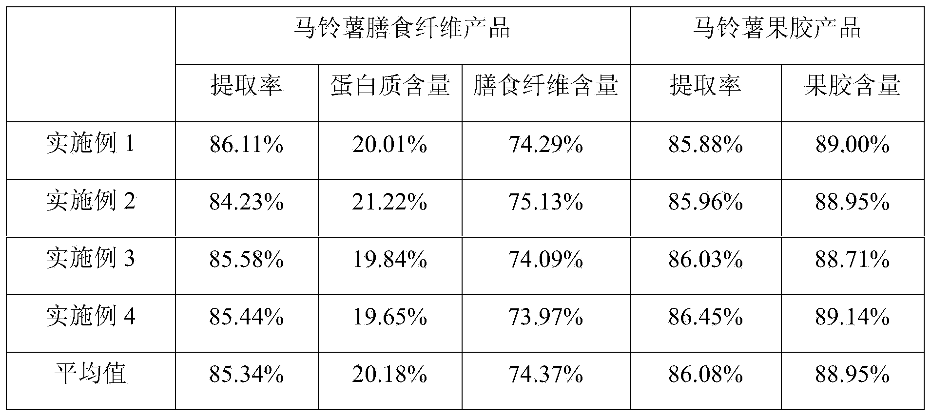 Process method for preparing biological protein-rich dietary fiber and pectin simultaneously by taking potato residues as raw materials