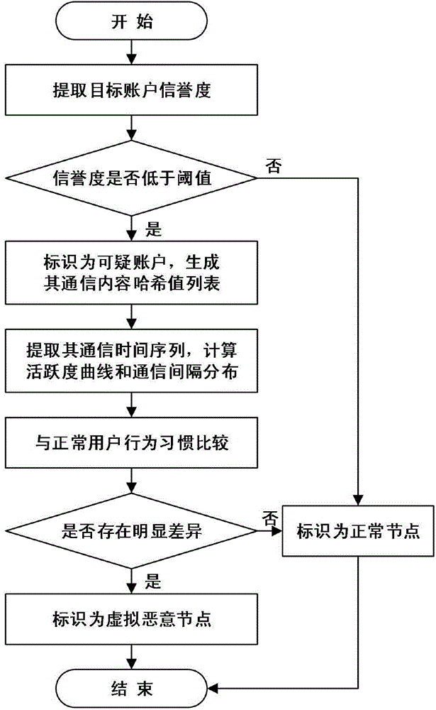 Method for identifying virtual malicious nodes and virtual malicious node network in social networks