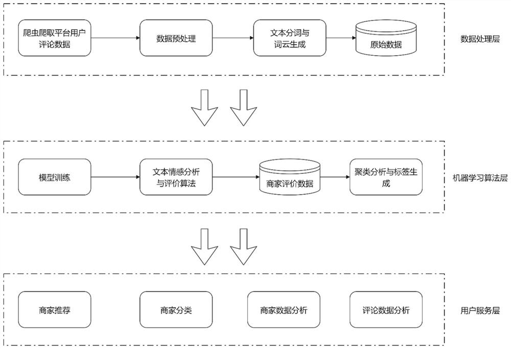 Merchant comment analysis system and method based on machine learning