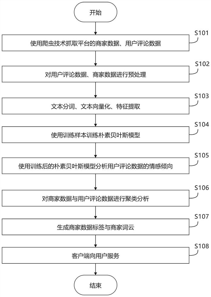 Merchant comment analysis system and method based on machine learning