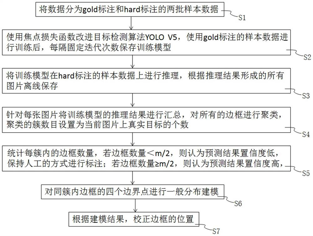 Data annotation correction method based on frame regression