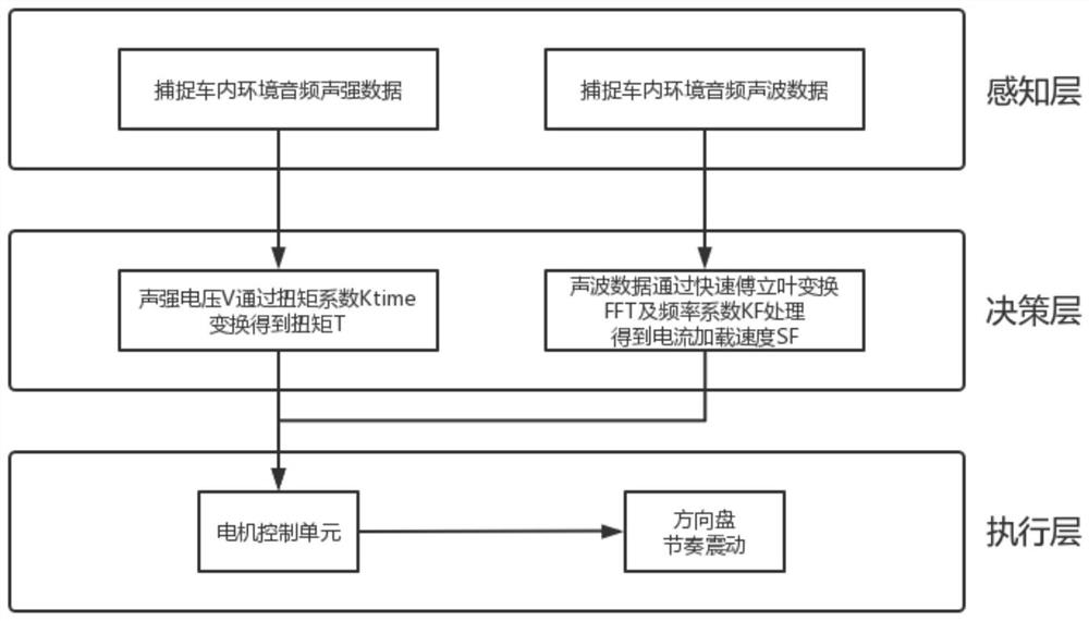 Steering control method and device for audio environment interaction