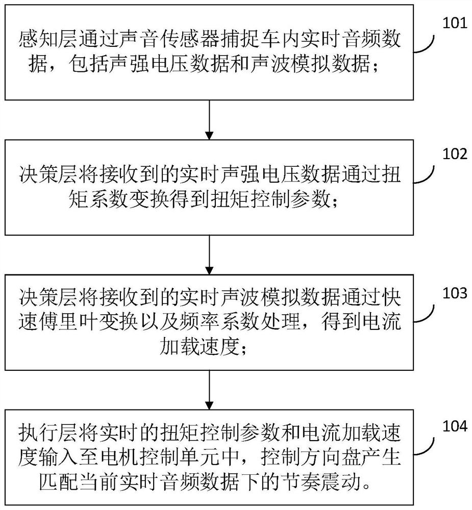 Steering control method and device for audio environment interaction