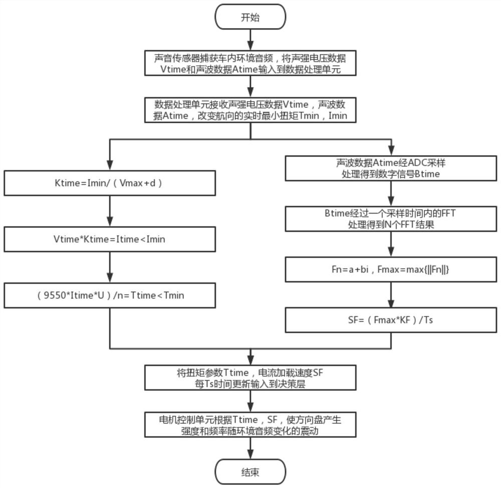 Steering control method and device for audio environment interaction