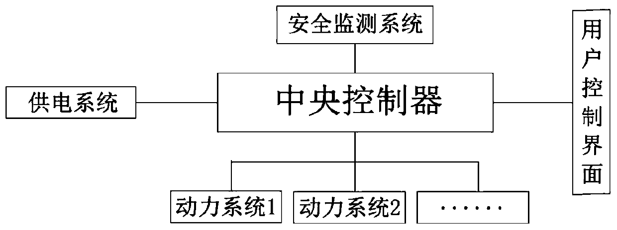 Safety monitoring and comprehensive control system and operation method