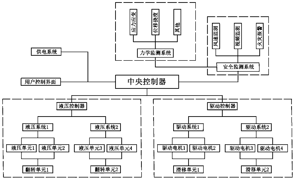 Safety monitoring and comprehensive control system and operation method