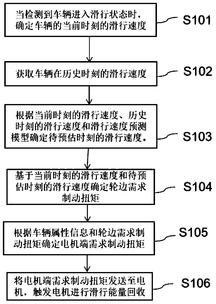 Vehicle sliding energy recovery triggering method and device, electronic equipment and storage medium