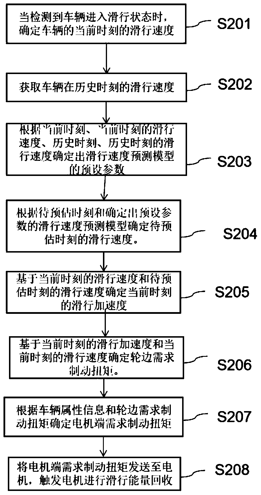 Vehicle sliding energy recovery triggering method and device, electronic equipment and storage medium