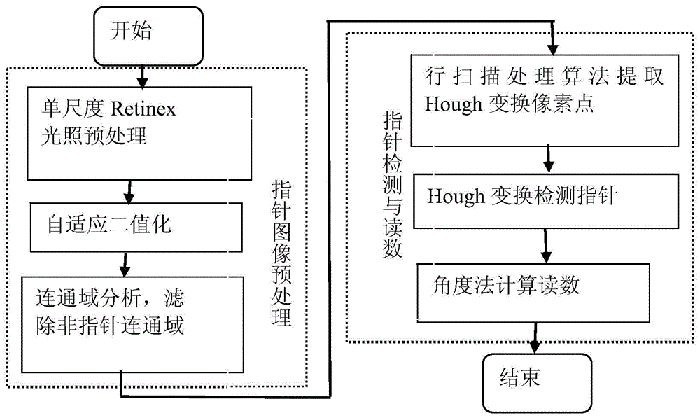 Scanning line processing based automatic reading method for pointer instrument