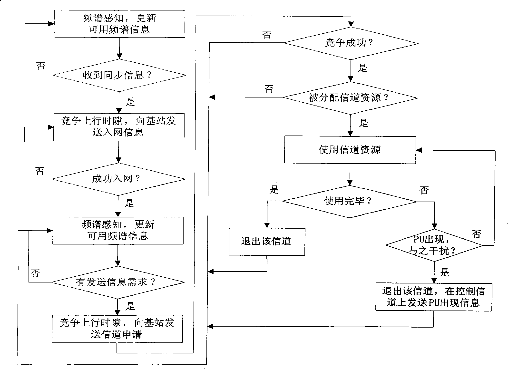 Across layer self-adapting paralleling channel allocating method of cognized radio system