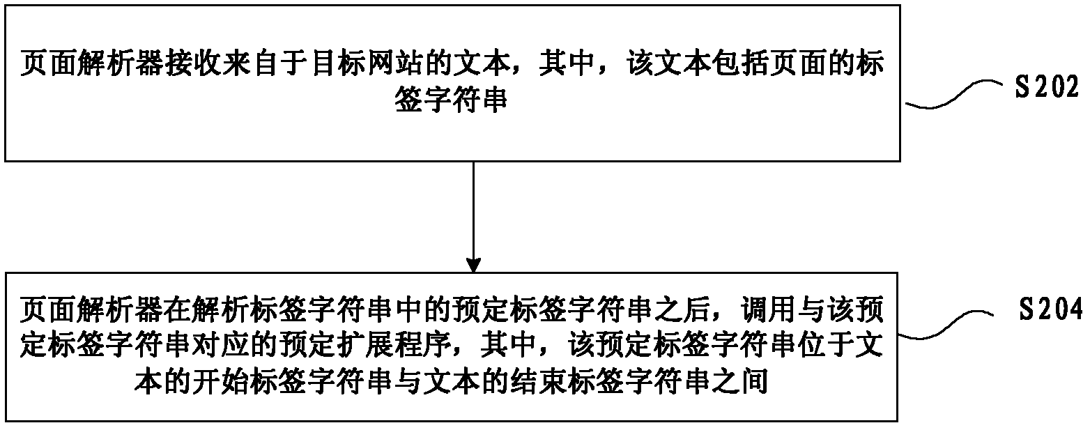 Calling method and device of extension program