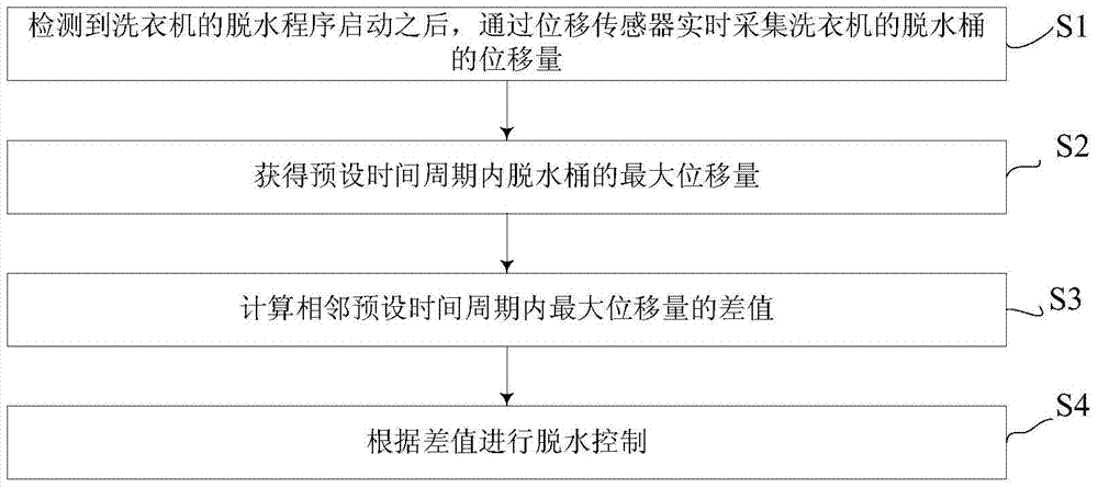 Washing machine and dehydration control method thereof