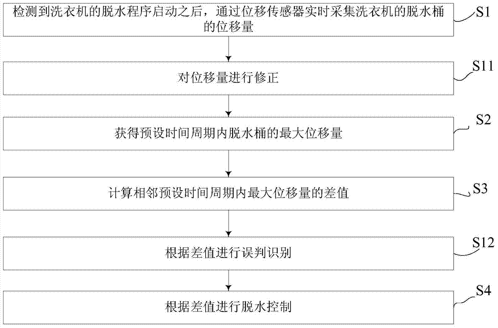 Washing machine and dehydration control method thereof