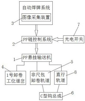 Non-ruler bag automatic identification coil unloading interlocking device