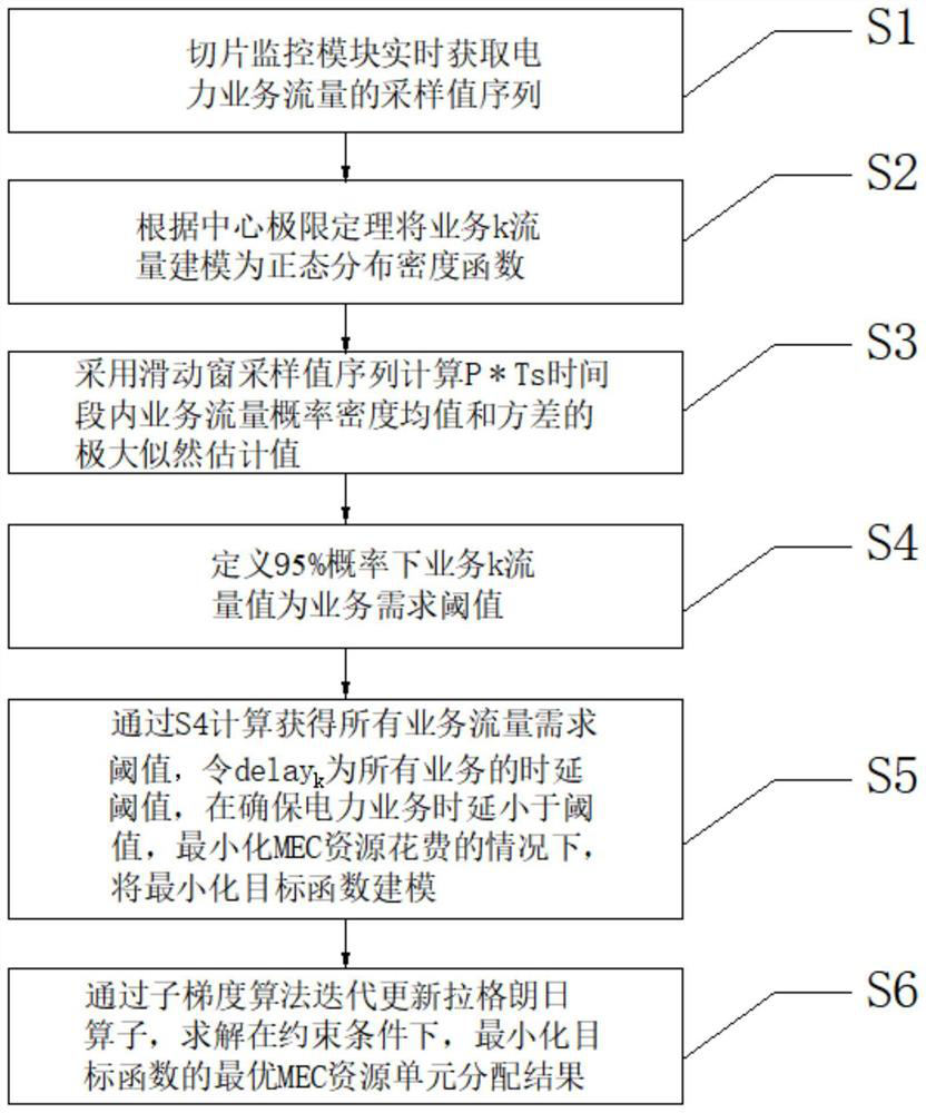 Cross-MEC resource management method considering power multi-business dynamic demand