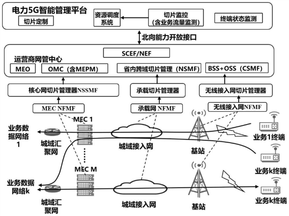 Cross-MEC resource management method considering power multi-business dynamic demand