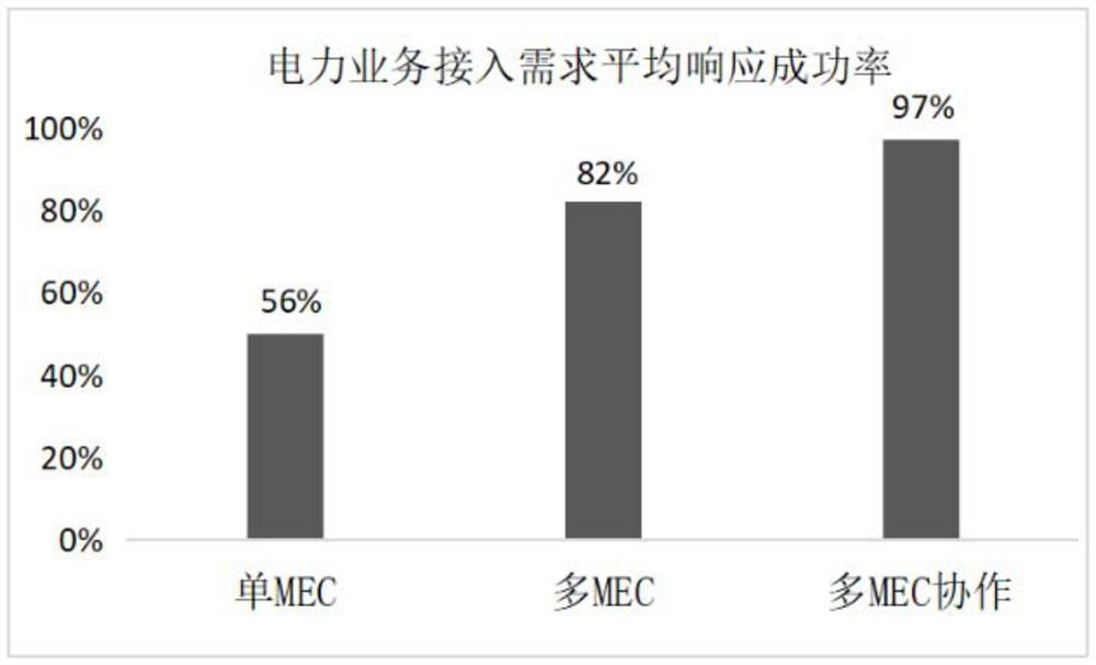 Cross-MEC resource management method considering power multi-business dynamic demand