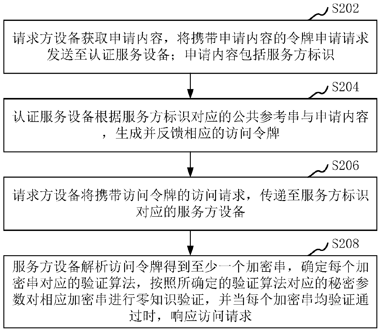 Access control method and system, computer equipment and storage medium