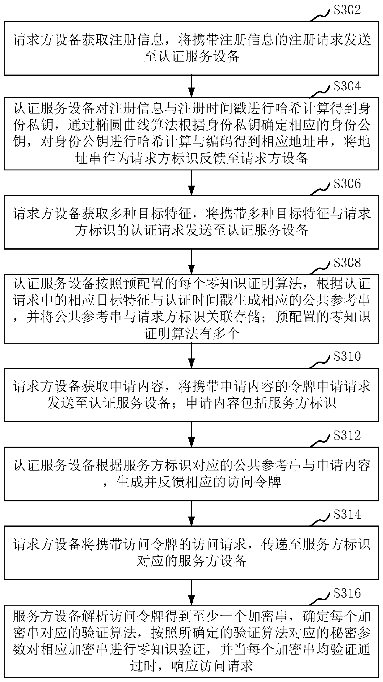 Access control method and system, computer equipment and storage medium