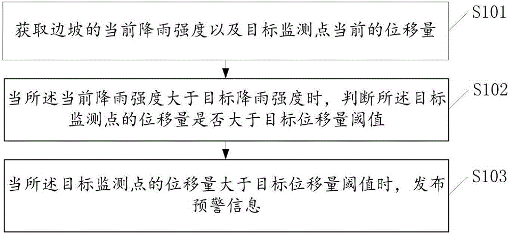 Displacement-based rainfall landslide early-warning method and displacement-based rainfall landslide early-warning device