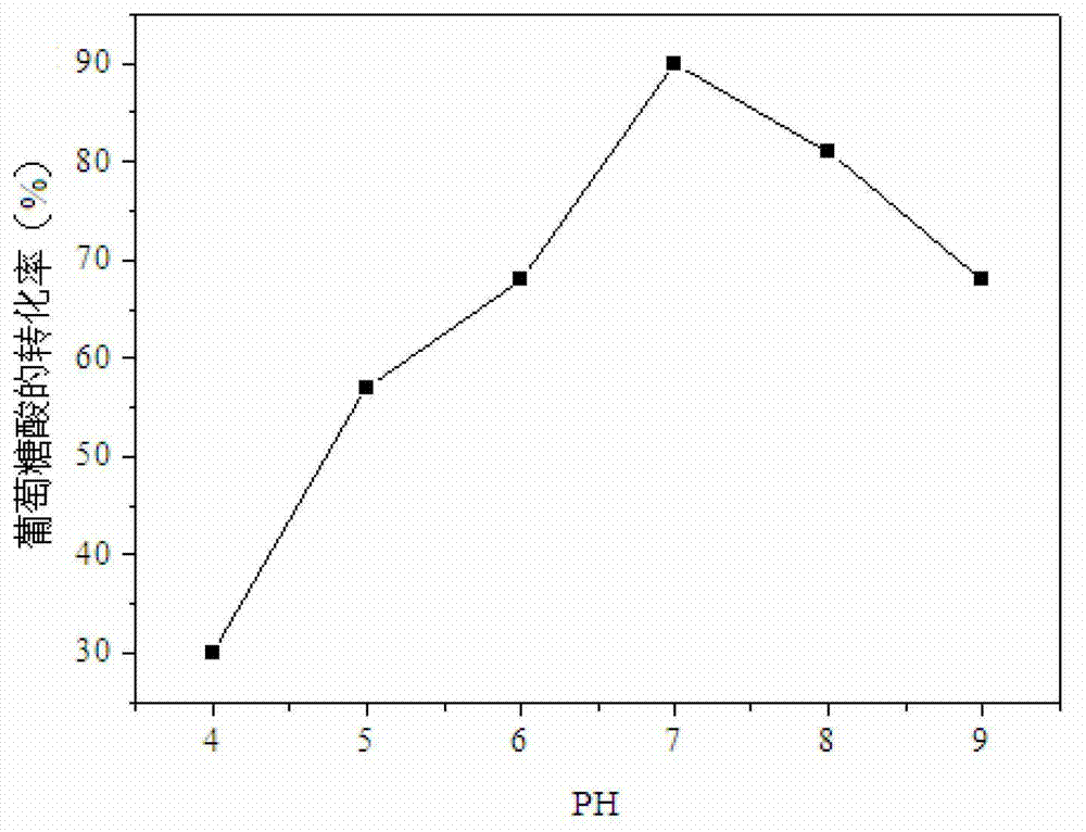 Method for separating mycose from glucose